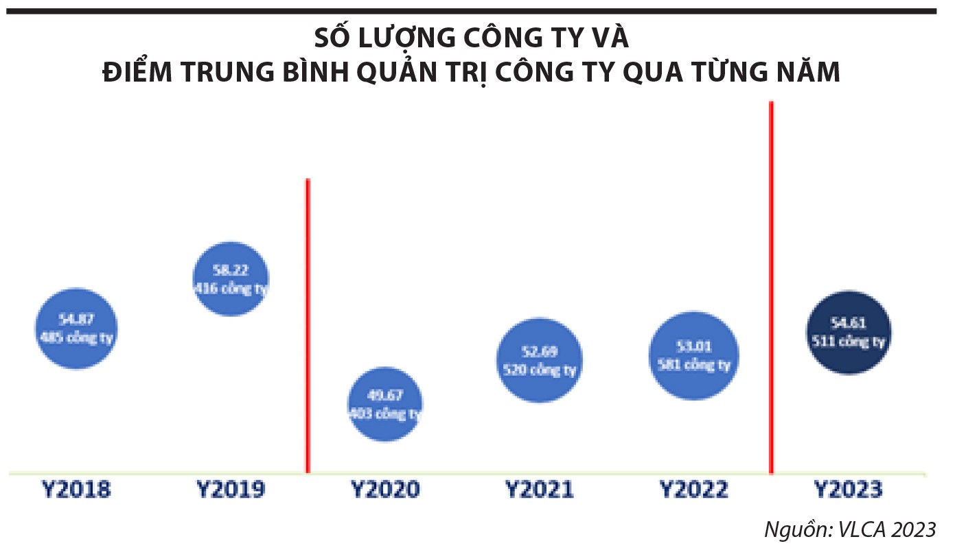 so-luong-cong-ty-va-diem-trung-binh-quan-tri-cong-ty-qua-tung-nam