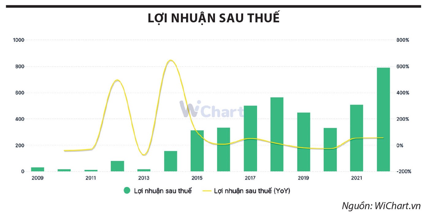 bieu-do-the-hien-lnst-va-tang-truong-lnst-pan